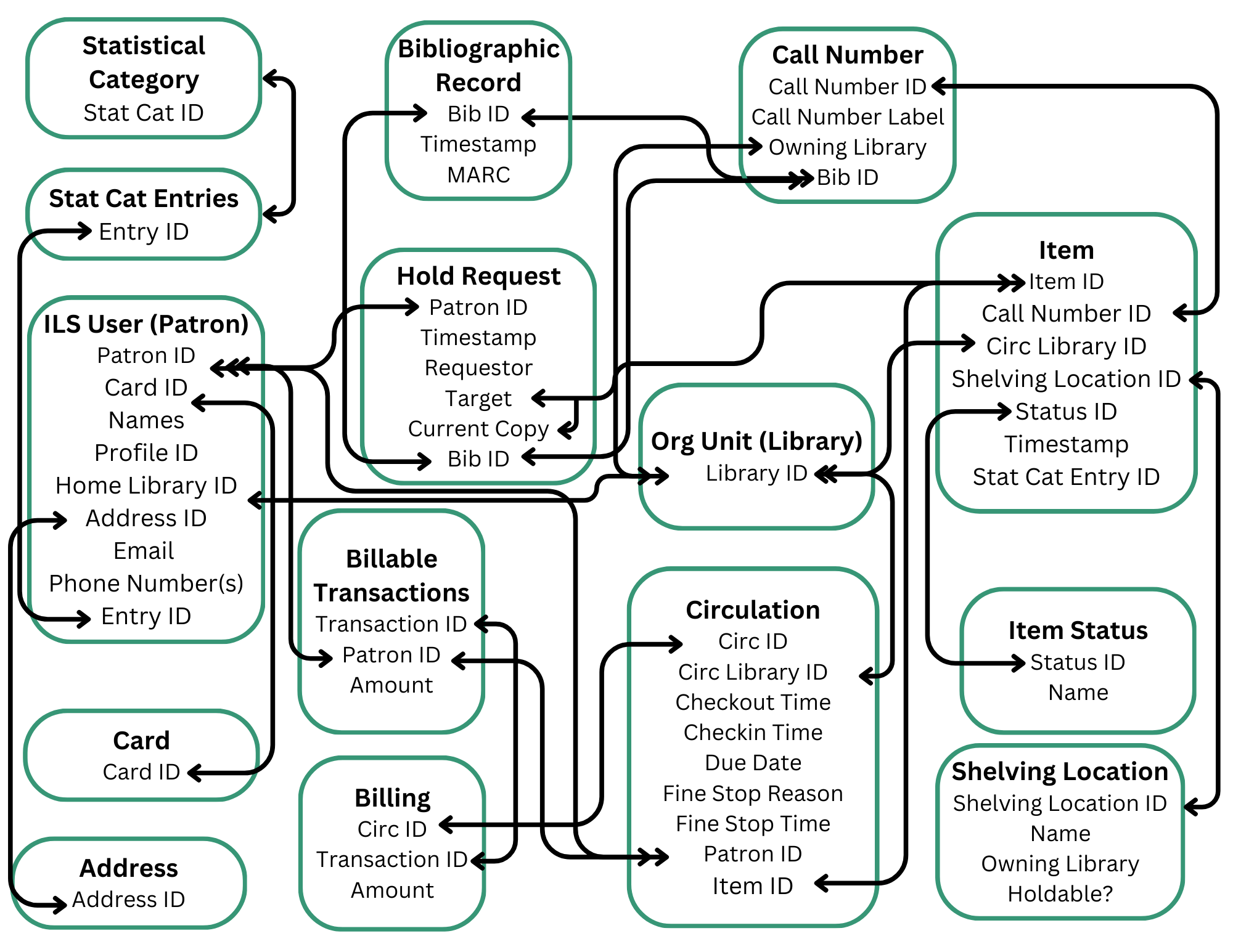 Database diagram showing the tabels with some primary fields. There are a large number of arrows connecting the tables by ID fields. Highly connected tables are at the center of the diagram and less connected tables are twoards the edges. The details of the connections follow. Each connection is only listed once beginning at the more frequently used side. Circulation is connected to Billing and Billable Transactions by Circ ID. Ciculation is also connected to Item by Item ID, to ILS User (Patron) by Patron ID, and Org Unit (library) by Circ Library ID. ILS User is connected to Stat Cat entry User Map, Hold Request, Billable Transactions, Billing, and Circulation by Patron ID. ILS User (Patron) is connected to is connected to Card by Card ID. ILS User (Patron) is connected to Org Unit (Library) by Home Library ID. ILS User is connected to Address by Address ID. Item is connected to Circulation and Hold Request by Item ID. Item is connected to Call Number by Call Number ID. Item is connected to Org Unit (Library) by Circ Library ID. Item is connected to Item Status by Status ID. Item is connected to Shelving Location by Shelving Location ID. Billing is connected to Billable Transactions by Circ ID. Bibliographic Record is connected to Hold Request and Call Number by Bib ID. Stat Cat Entry User Map is connected to Statistical Category.