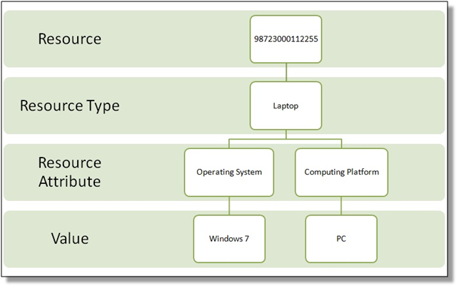 Hierarchy example of a resource with its mapped attributes and values.