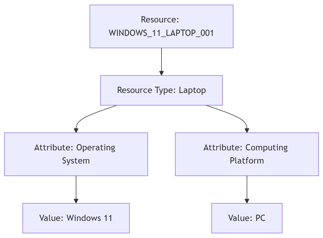 Hierarchy example of a resource with its mapped attributes and values.