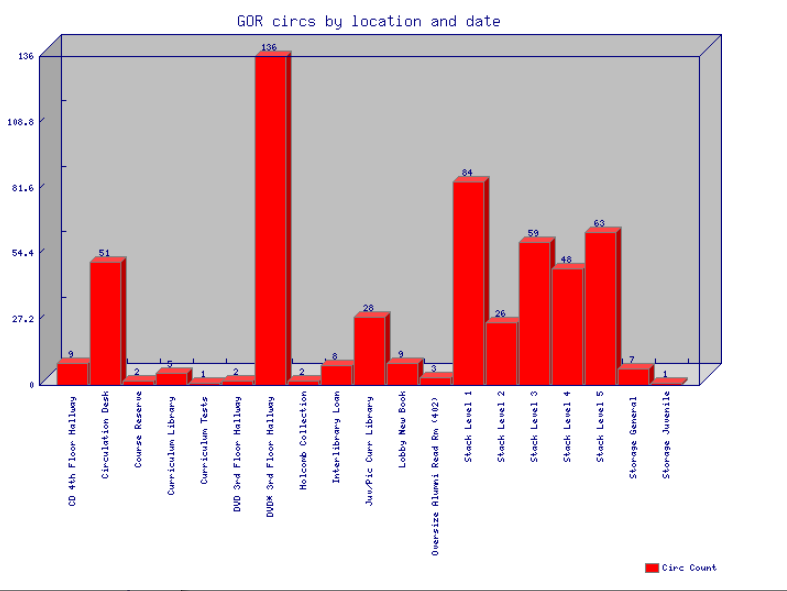 Screenshot of a bar chart with red bars on a grey background. X axis is shelving locations and y axis is unlabeled numbers.