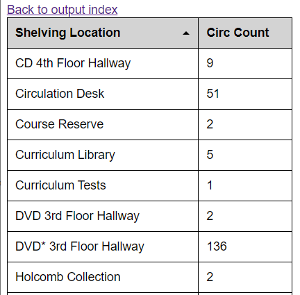 Screenshot of a simple chart with two columns. Headers are Shelving Location and Circ Count. There is a small caret pointing up next to the Shelving Location header to indicate an A-to-Z sort on that column’s contents.