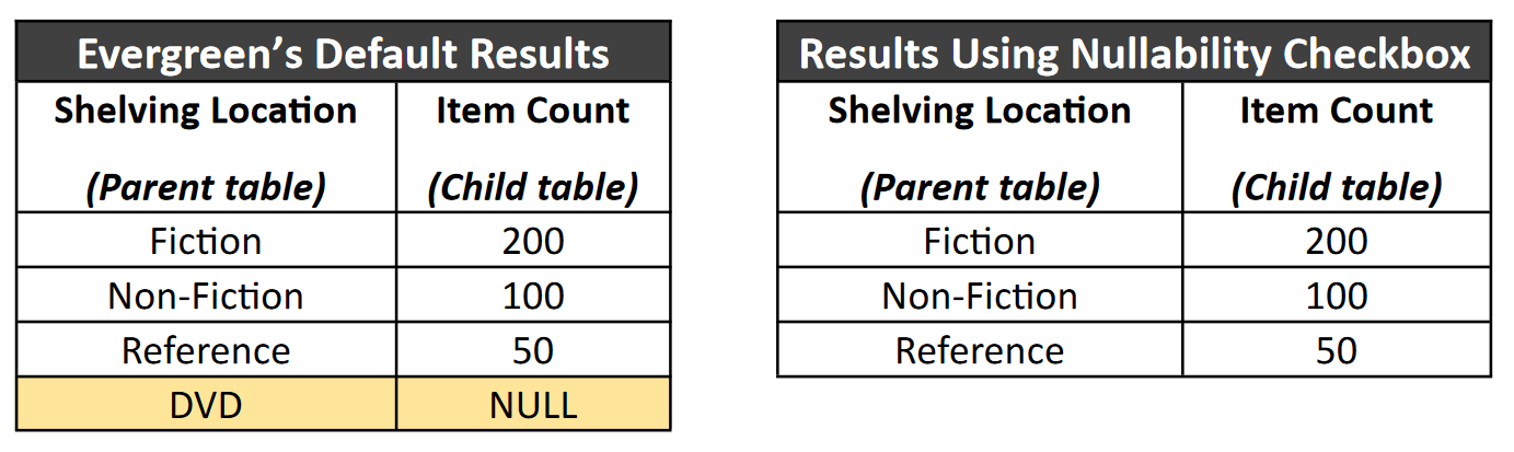 Two charts side-by-side. They are identical except for the titles at the top and an additional row of data at the bottom of the left one. The left chart is titled Evergreen’s Default Results. The left column is labeled Shelving Location (parent table) and the right is labeled Item Count (child table). Fiction has 200 items. Non-fiction has 100 items. Reference has 50 items. DVD has NULL. The DVD line is highlighted. The right chart is labeled Results Using Nullability Checkbox. It does not show the DVD line, everything else is the same.